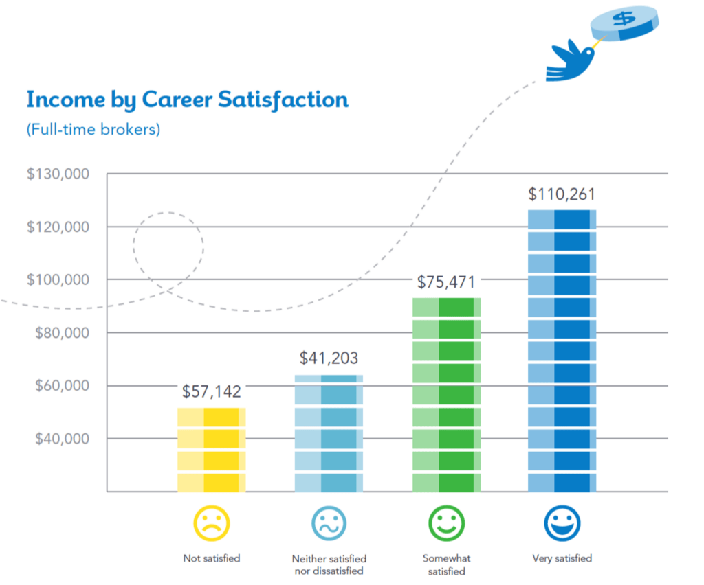 real estate broker income by career satisfaction