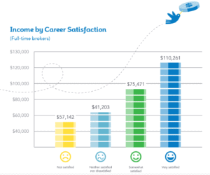 real estate broker income by career satisfaction