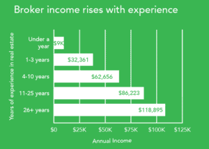 North Carolina real estate income by years of experience