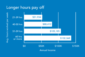 real estate broker income by hours worked per week