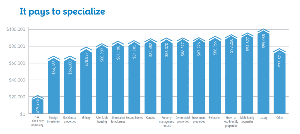 real estate broker income by niche