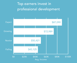 real estate broker income by investment in professional development