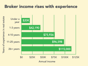 broker income rises with experience