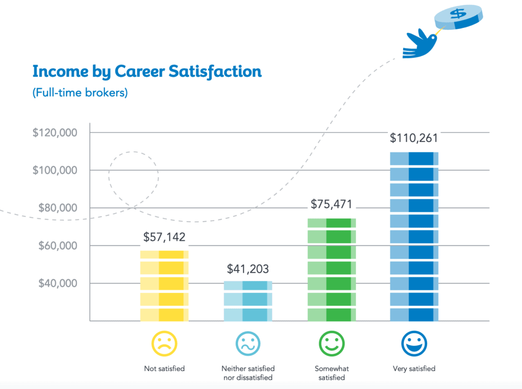 Income chart showing that real estate brokers who are very satisfied with their careers make more money than those who are not satisfied ($110,261 vs. $57,142)