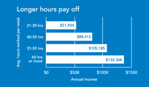 Chart showing the difference between the average part-time real estate broker salary vs. full-time broker salary