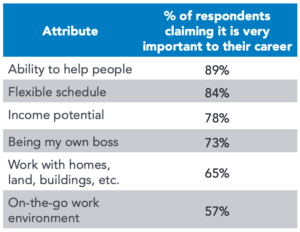 reasons why real estate is a great career