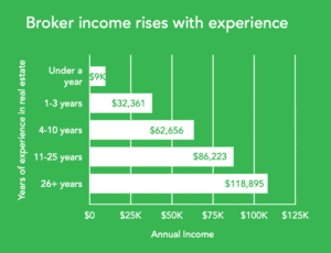 broker income by years of experience