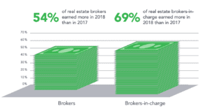 broker income year over year