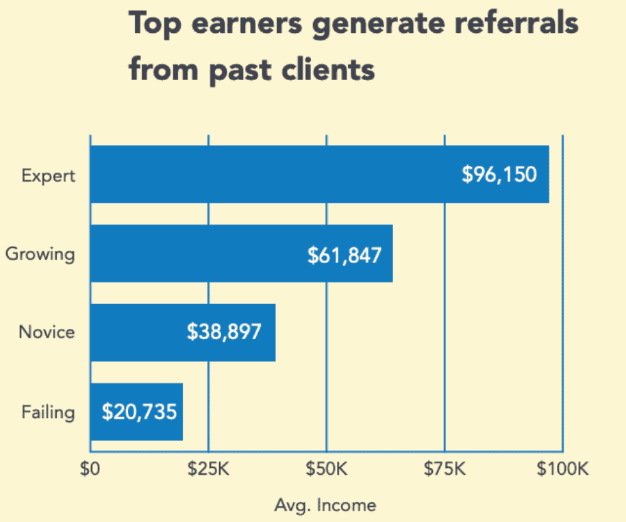 top earners generate referrals