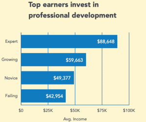 top earners invest in professional development