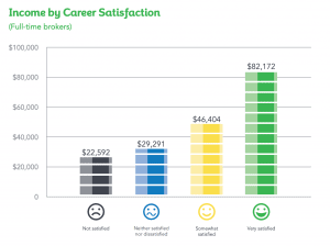agent income by career satisfaction