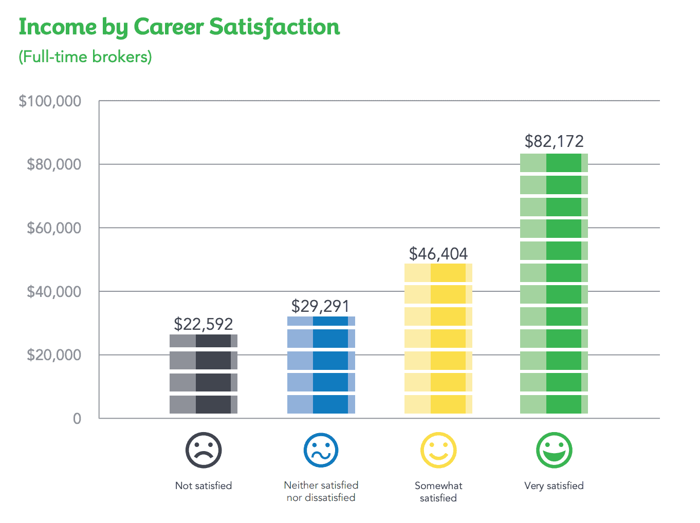 Broker income by career satisfaction