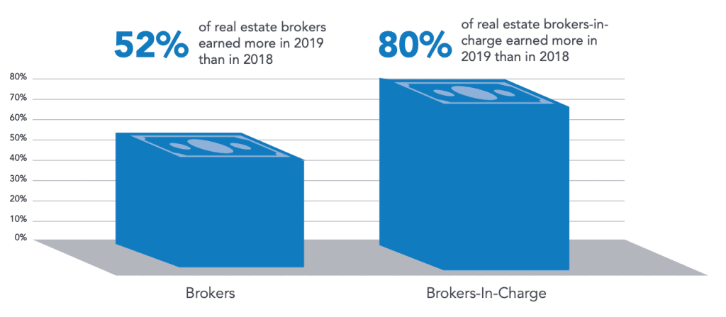 real estate income is on the rise