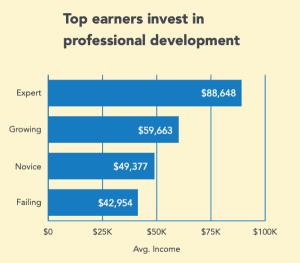 top earners invest in professional development