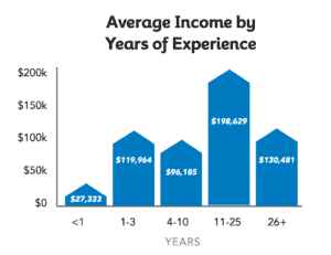 average income by years of experience