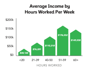 average income by hours worked per week