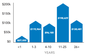 average income by experience