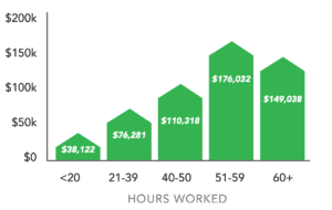 average income by hours worked