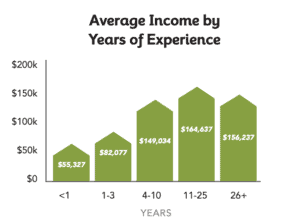 average income by experience