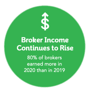 broker income continues to rise