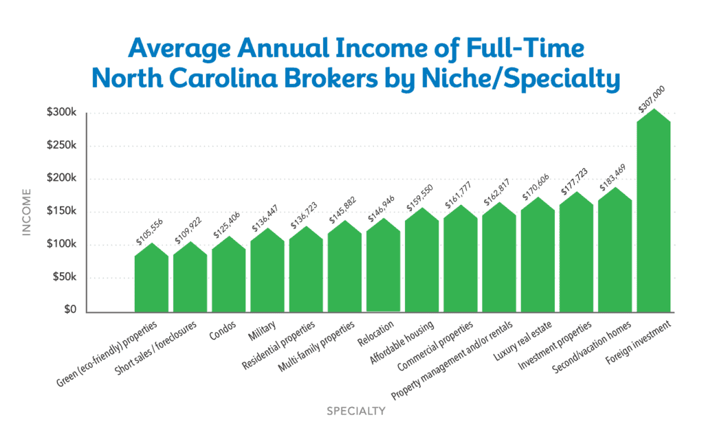 average income by niche