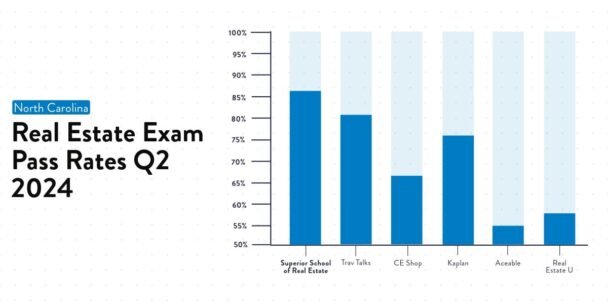 Superior School of Real Estate Celebrates Highest Real Estate Exam Pass Rates in North Carolina